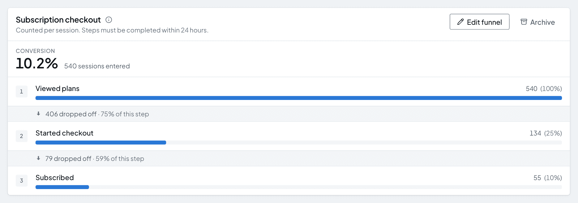 A three-step funnel showing sessions entering, the drop-off between each step, and the overall conversion rate.