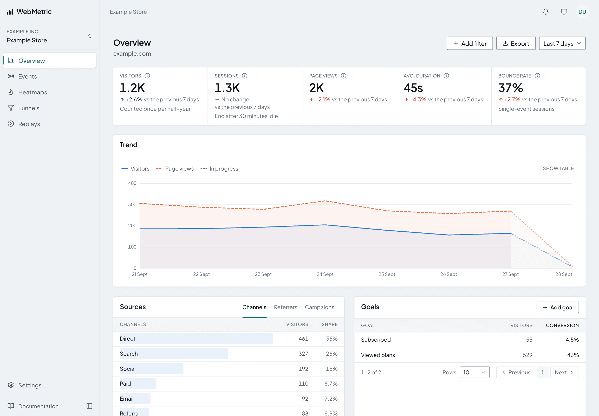 The WebMetric overview: visitors, sessions, page views, average duration and bounce rate, above a trend chart and a table of top pages.